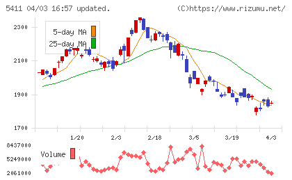 ＪＦＥホールディングスチャート