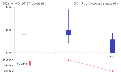 ビタブリッドジャパンチャート
