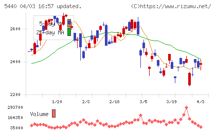 共英製鋼チャート