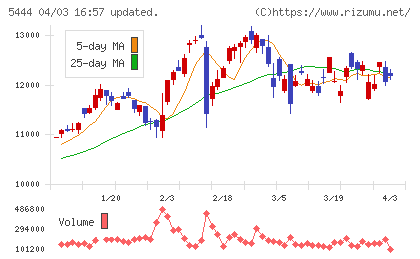 大和工業チャート