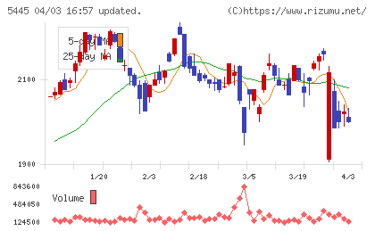 東京鐵鋼チャート