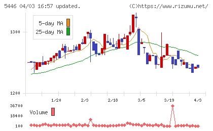北越メタルチャート