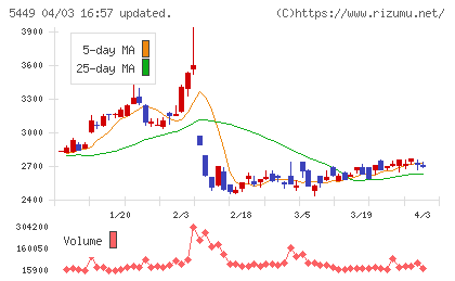 大阪製鐵チャート