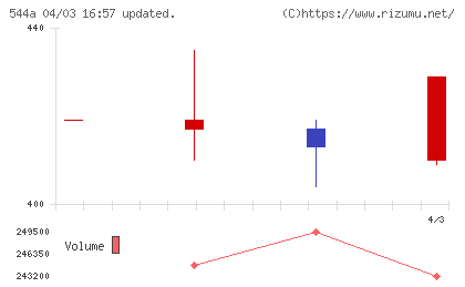 ＧＭＳグループチャート