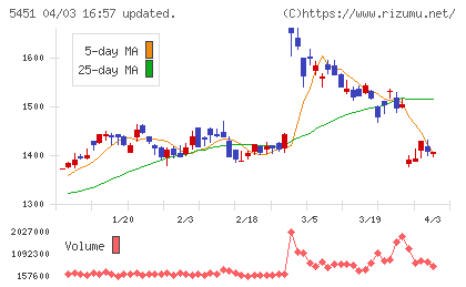 ヨドコウチャート