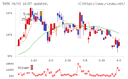 高砂鐵工チャート