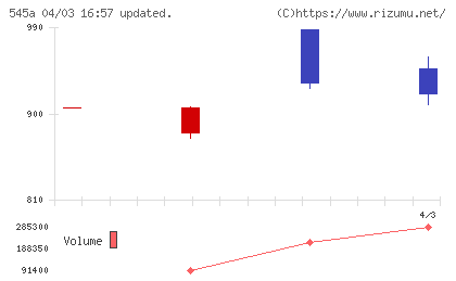 トランヴィアチャート