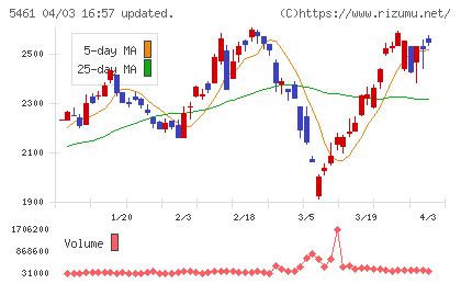 中部鋼鈑チャート