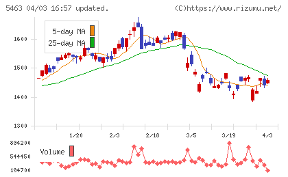 丸一鋼管チャート