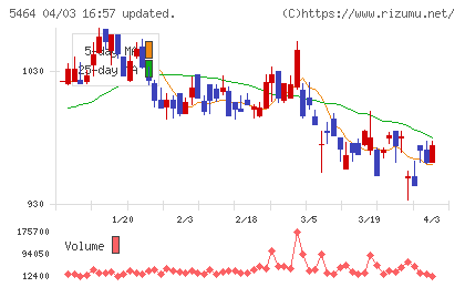 モリ工業チャート