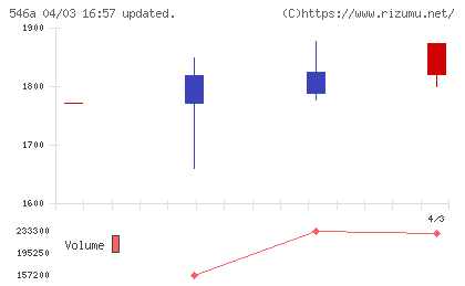 ＭＩＲＡＩＮＩホールディングスチャート