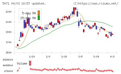 大同特殊鋼チャート
