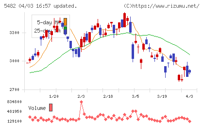 愛知製鋼チャート
