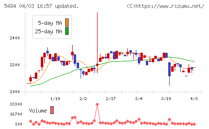 東北特殊鋼チャート