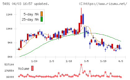 日本金属チャート
