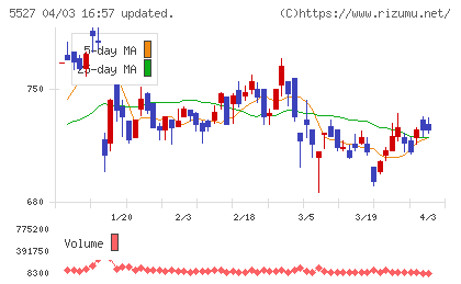 ｐｒｏｐｅｒｔｙ　ｔｅｃｈｎｏｌｏｇｉｅｓチャート