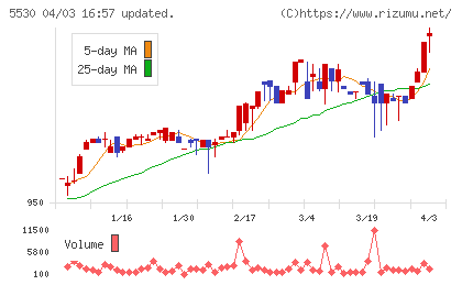 日本システムバンクチャート