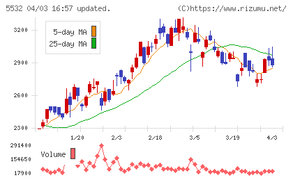 リアルゲイトチャート