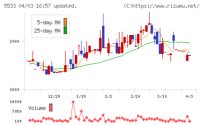 エリッツホールディングスチャート