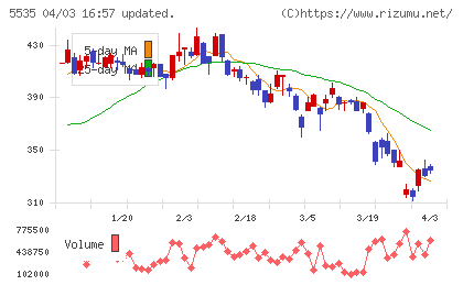 ミガロホールディングスチャート