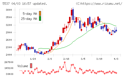 ＡｌｂａＬｉｎｋチャート