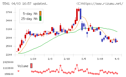大平洋金属チャート