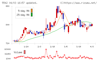 新報国マテリアルチャート