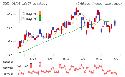 新日本電工チャート