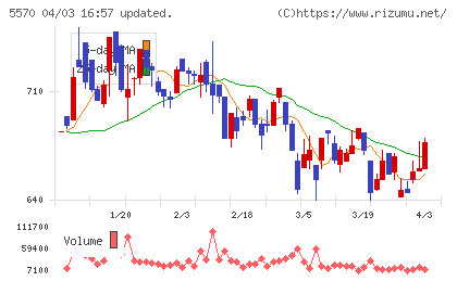 ジェノバチャート