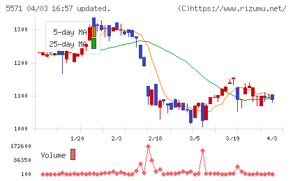 エキサイトホールディングスチャート
