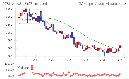 ＡＲアドバンストテクノロジチャート