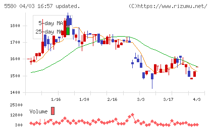 プロディライトチャート