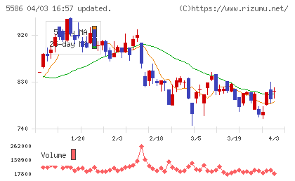 Ｌａｂｏｒｏ．ＡＩチャート