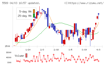 オートサーバーチャート
