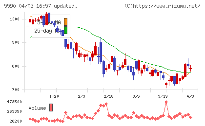 ネットスターズチャート