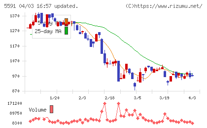 ＡＶＩＬＥＮチャート