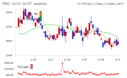 くすりの窓口チャート