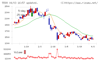 Ｓ＆Ｊチャート