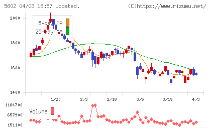 栗本鐵工所チャート
