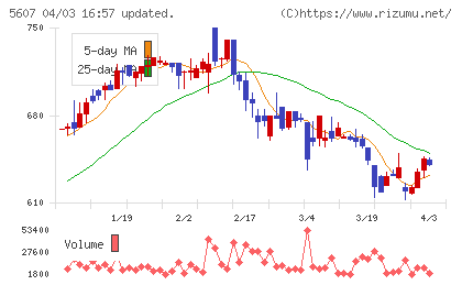 中央可鍛工業チャート