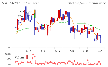 日本鋳造チャート