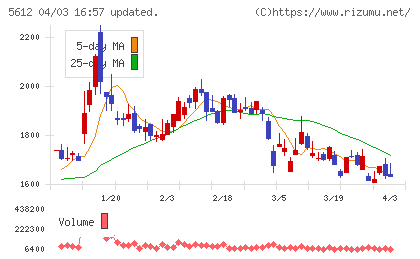 日本鋳鉄管チャート