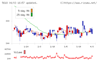 ナイルチャート