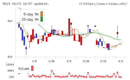 マーソチャート