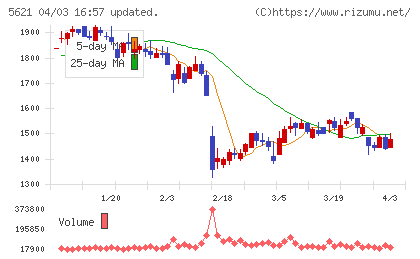ヒューマンテクノロジーズチャート