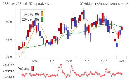 日本製鋼所チャート