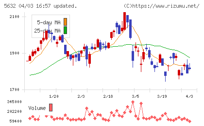 三菱製鋼チャート