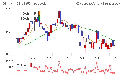 メタルアートチャート
