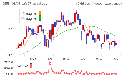 日亜鋼業チャート