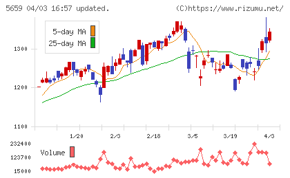日本精線チャート